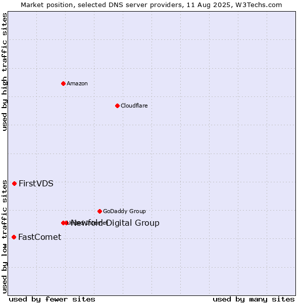 Market position of Newfold Digital Group vs. FirstVDS vs. FastComet