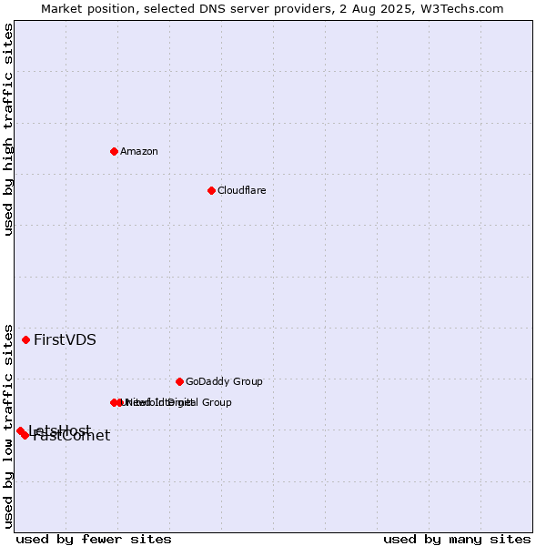Market position of FirstVDS vs. FastComet vs. LetsHost