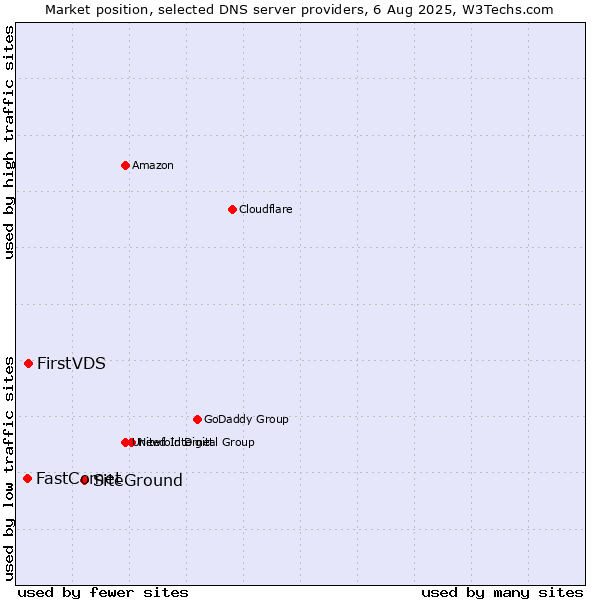 Market position of SiteGround vs. FirstVDS vs. FastComet
