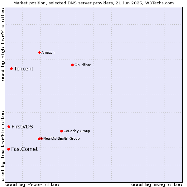 Market position of Tencent vs. FirstVDS vs. FastComet