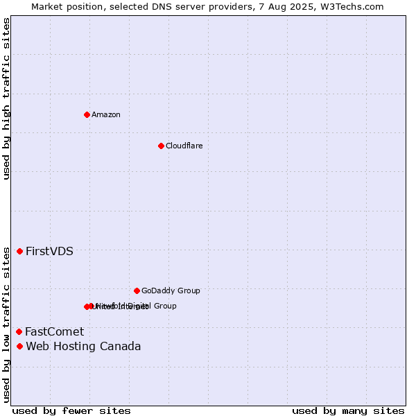 Market position of FirstVDS vs. Web Hosting Canada vs. FastComet