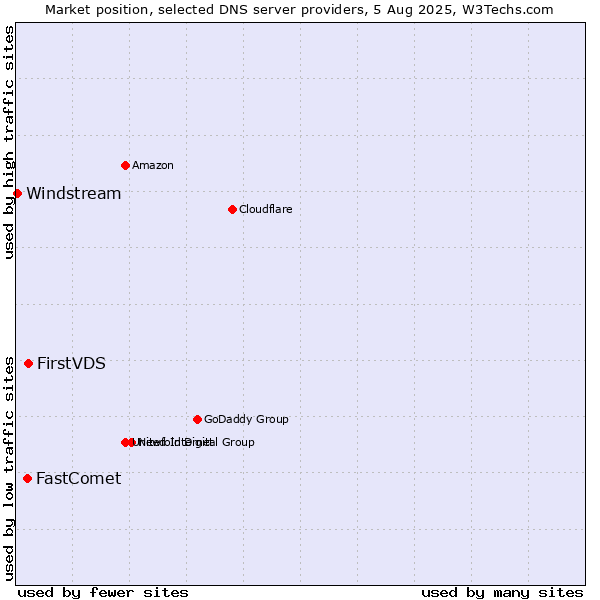 Market position of FirstVDS vs. FastComet vs. Windstream