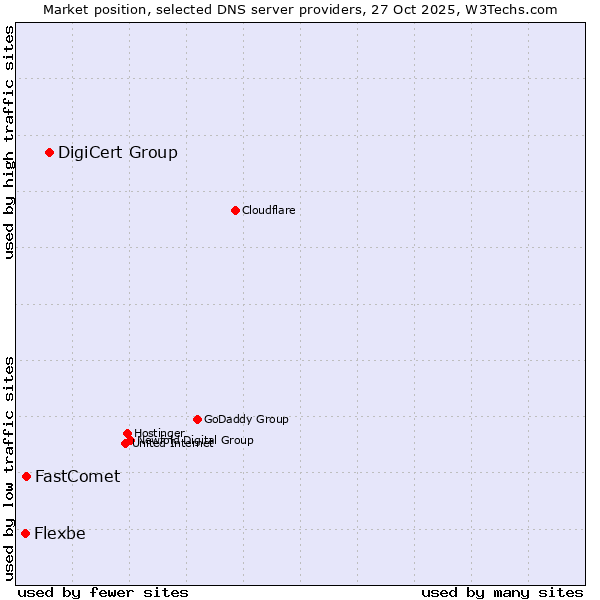 Market position of DigiCert Group vs. FastComet vs. Flexbe