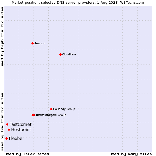 Market position of Hostpoint vs. FastComet vs. Flexbe