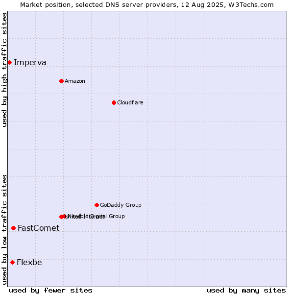 Market position of FastComet vs. Flexbe vs. Imperva