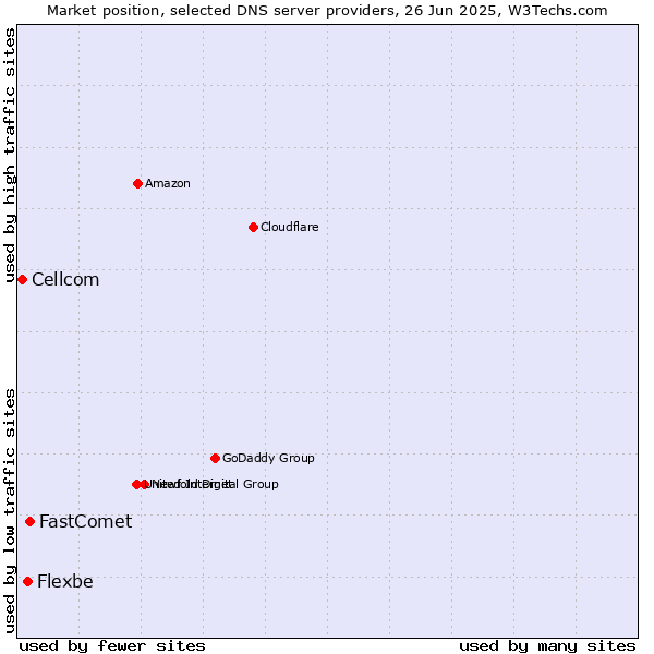 Market position of FastComet vs. Flexbe vs. Cellcom