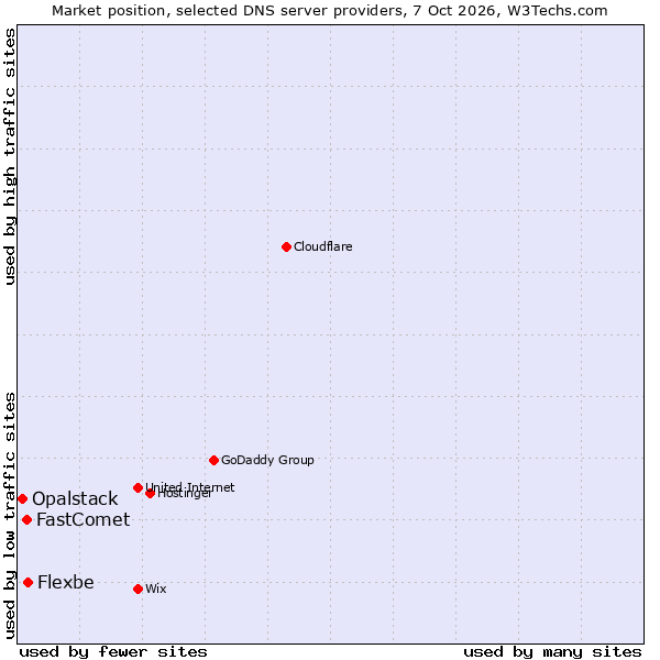 Market position of Flexbe vs. FastComet vs. Opalstack