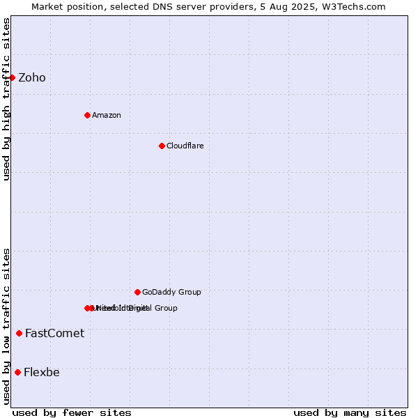 Market position of FastComet vs. Flexbe vs. Zoho