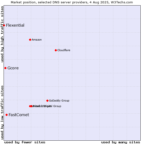 Market position of FastComet vs. Gcore vs. Flexential