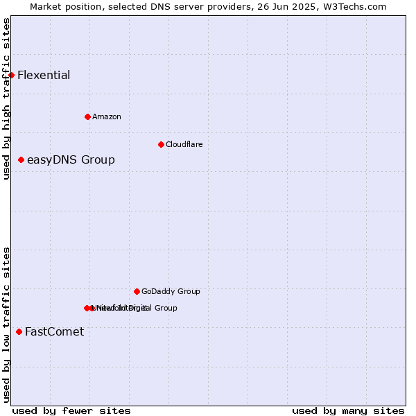 Market position of easyDNS Group vs. FastComet vs. Flexential
