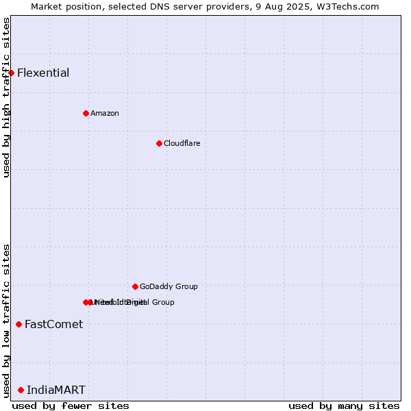 Market position of IndiaMART vs. FastComet vs. Flexential