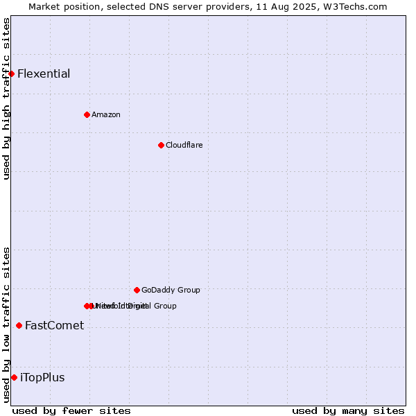 Market position of FastComet vs. iTopPlus vs. Flexential