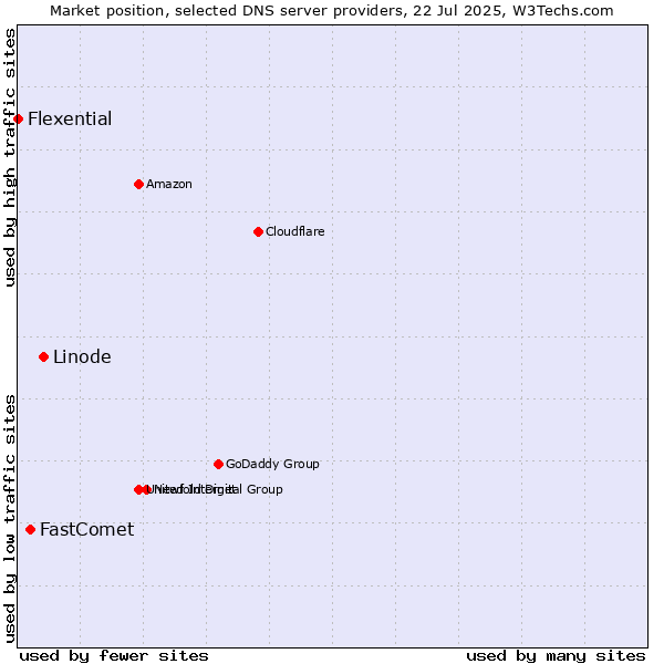 Market position of Linode vs. FastComet vs. Flexential