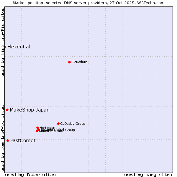 Market position of FastComet vs. MakeShop Japan vs. Flexential