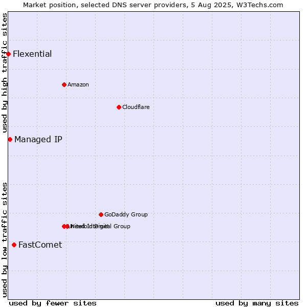 Market position of FastComet vs. Managed IP vs. Flexential