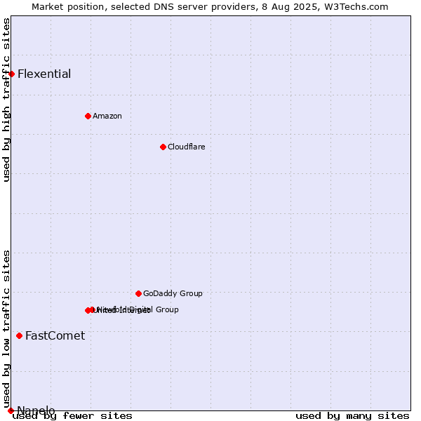 Market position of FastComet vs. Flexential vs. Nanelo