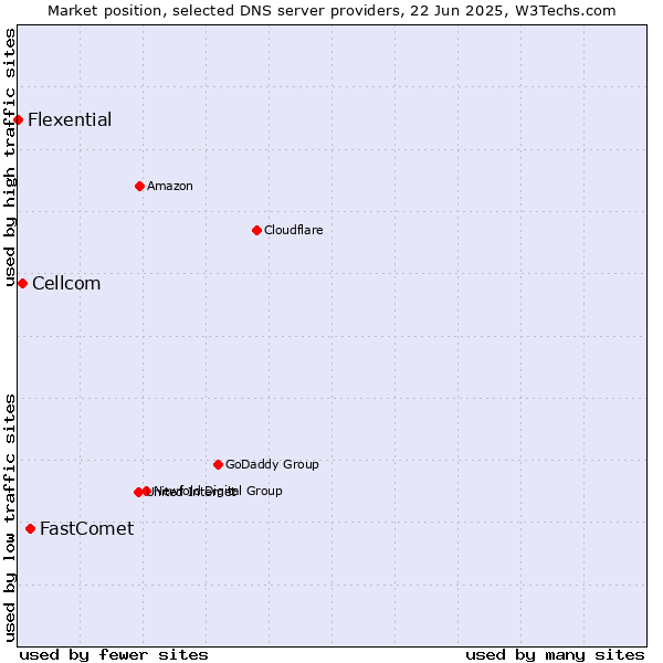 Market position of FastComet vs. Cellcom vs. Flexential