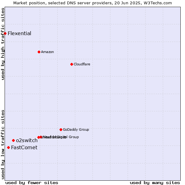 Market position of o2switch vs. FastComet vs. Flexential