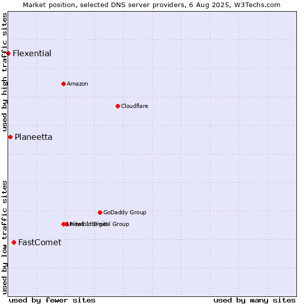 Market position of FastComet vs. Planeetta vs. Flexential