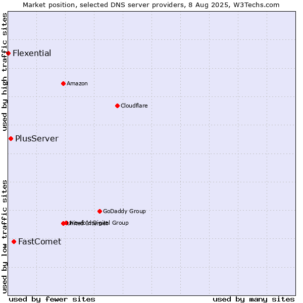 Market position of FastComet vs. PlusServer vs. Flexential