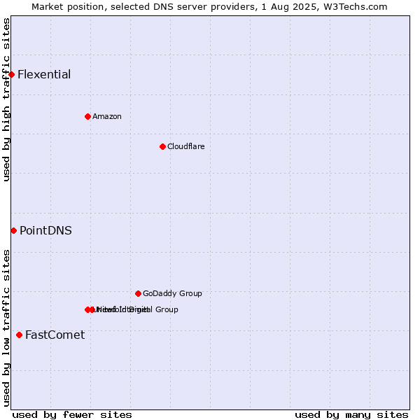 Market position of FastComet vs. PointDNS vs. Flexential