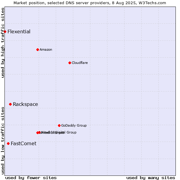 Market position of Rackspace vs. FastComet vs. Flexential
