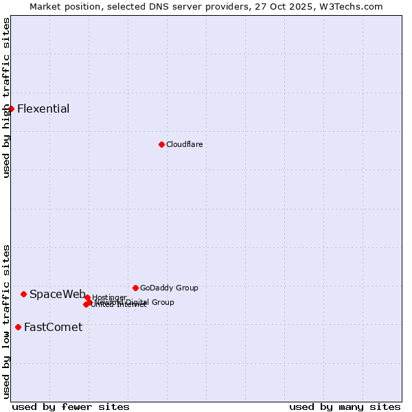 Market position of SpaceWeb vs. FastComet vs. Flexential