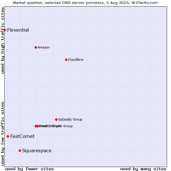 Market position of Squarespace vs. FastComet vs. Flexential