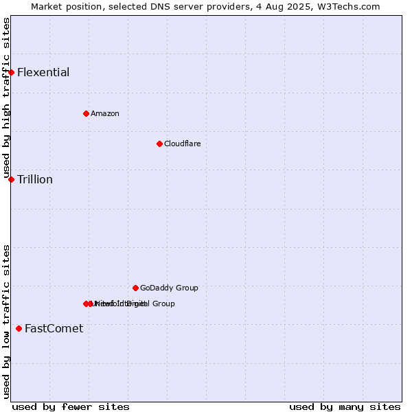Market position of FastComet vs. Flexential vs. Trillion