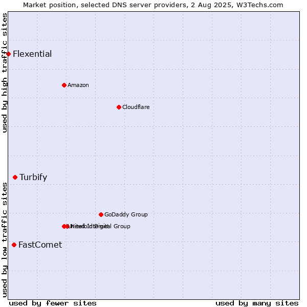 Market position of Turbify vs. FastComet vs. Flexential
