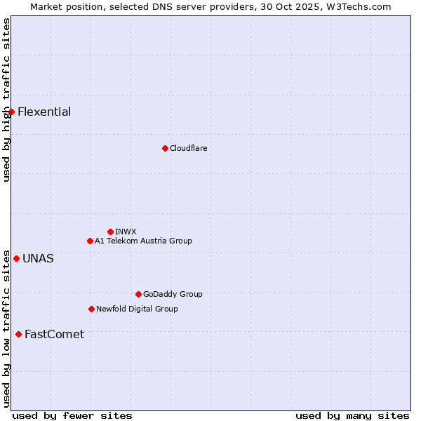Market position of FastComet vs. UNAS vs. Flexential