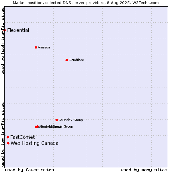Market position of Web Hosting Canada vs. FastComet vs. Flexential