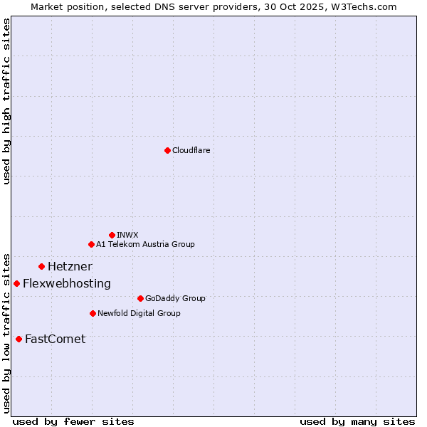 Market position of Hetzner vs. FastComet vs. Flexwebhosting