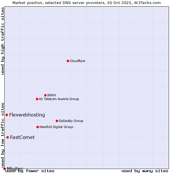 Market position of FastComet vs. Flexwebhosting vs. Mivitec