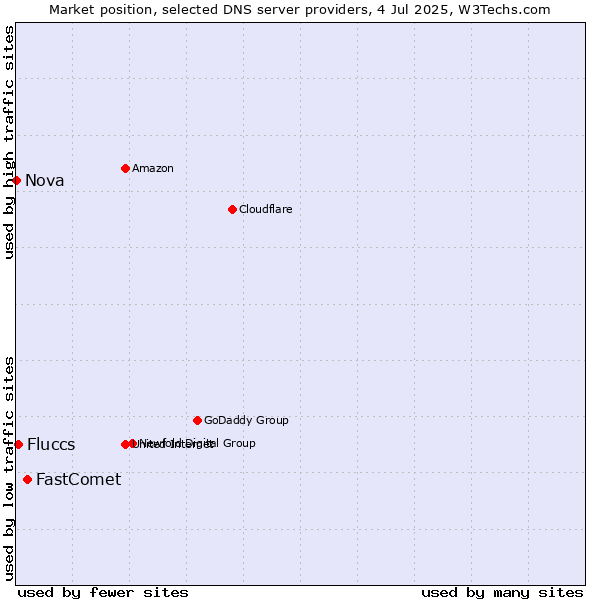 Market position of FastComet vs. Fluccs vs. Nova