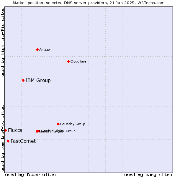 Market position of IBM Group vs. FastComet vs. Fluccs