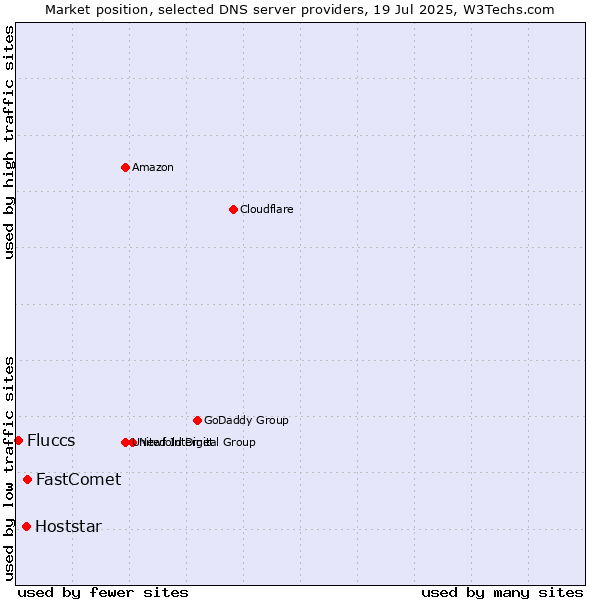 Market position of FastComet vs. Hoststar vs. Fluccs