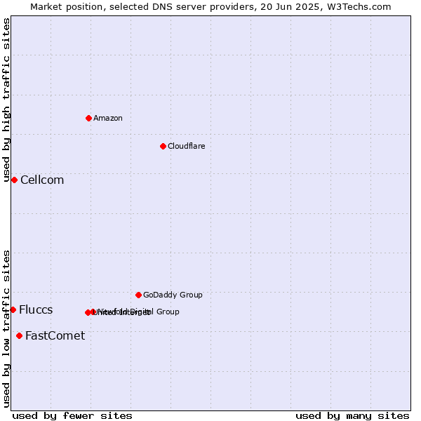 Market position of FastComet vs. Cellcom vs. Fluccs