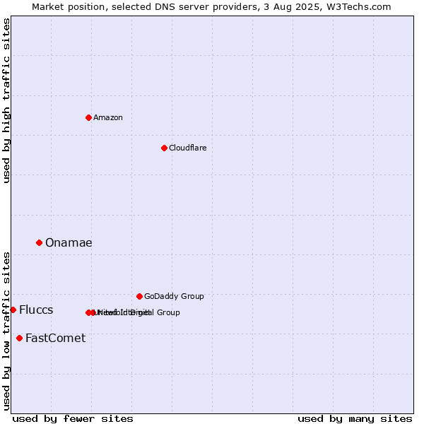 Market position of Onamae vs. FastComet vs. Fluccs