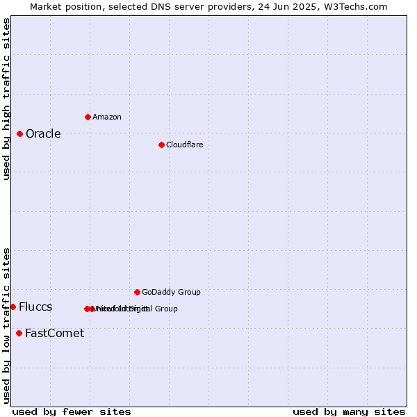 Market position of Oracle vs. FastComet vs. Fluccs