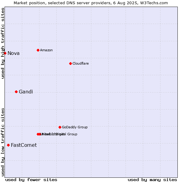 Market position of Gandi vs. FastComet vs. Nova