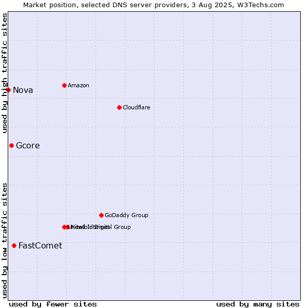 Market position of FastComet vs. Gcore vs. Nova