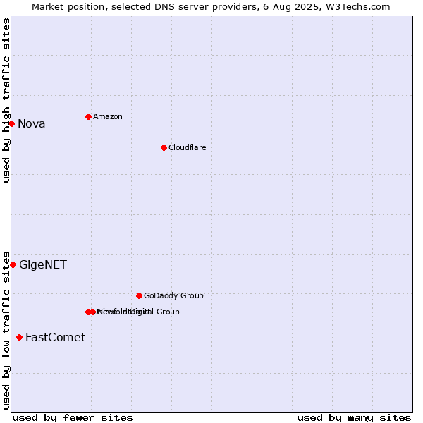 Market position of FastComet vs. GigeNET vs. Nova