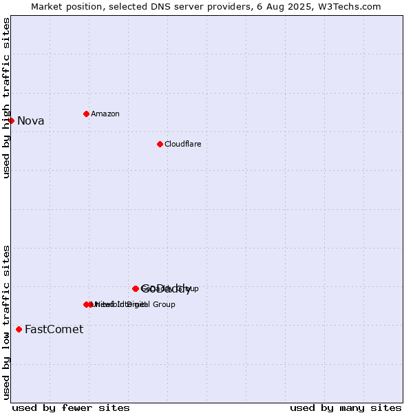 Market position of GoDaddy vs. FastComet vs. Nova