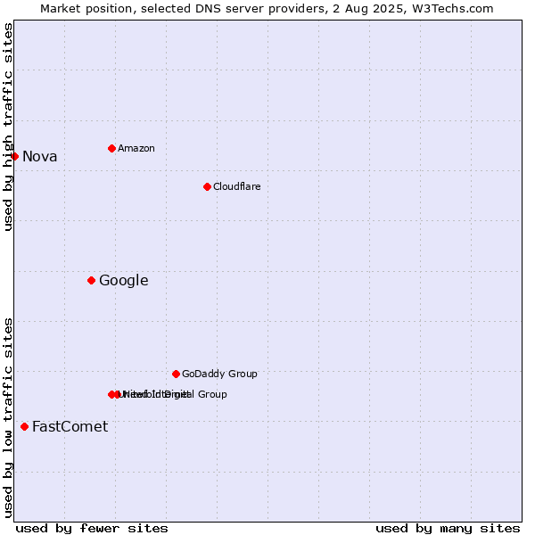 Market position of Google vs. FastComet vs. Nova