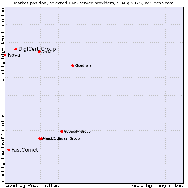 Market position of DigiCert Group vs. FastComet vs. Nova