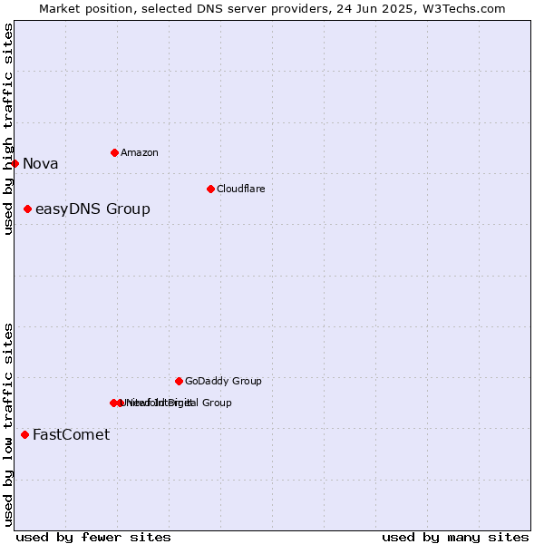 Market position of easyDNS Group vs. FastComet vs. Nova