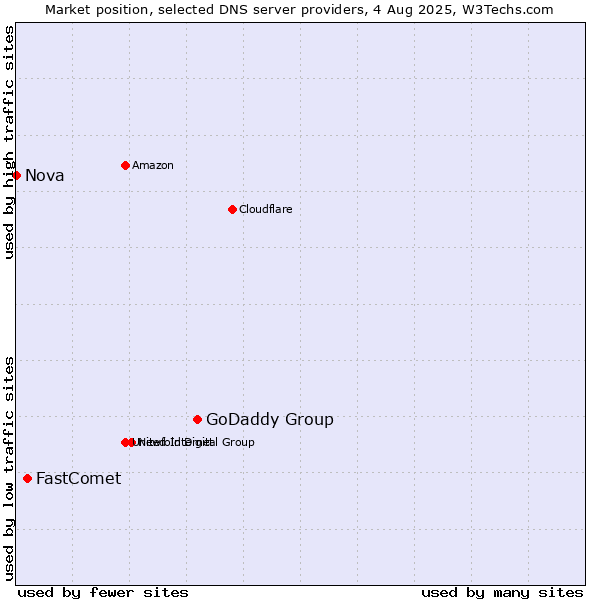Market position of GoDaddy Group vs. FastComet vs. Nova