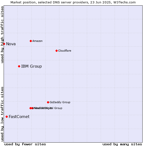 Market position of IBM Group vs. FastComet vs. Nova