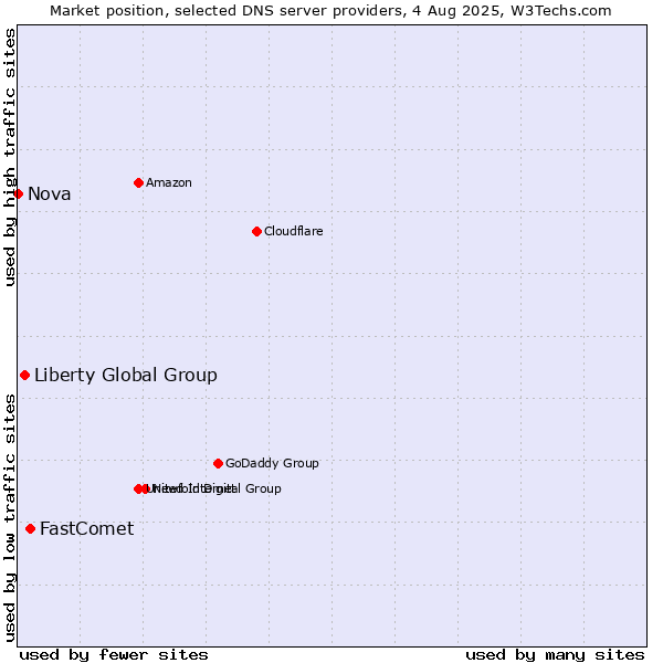 Market position of FastComet vs. Liberty Global Group vs. Nova